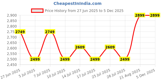 ajio.com gini & jony Printed A-line Layered Dress gini & jony Price History Graph from 27 Jun 2025 to 3 Dec 2025