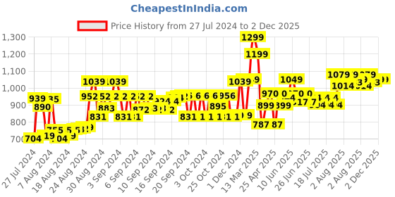 ajio.com gini & jony Printed Crew-Neck Sweatshirt with Tie-Up gini & jony Price History Graph from 27 Jul 2024 to 2 Dec 2025