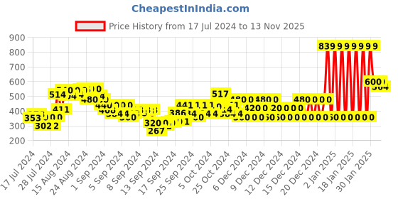 ajio.com gini & jony Printed Crew-Neck T-Shirt gini & jony Price History Graph from 17 Jul 2024 to 13 Nov 2025
