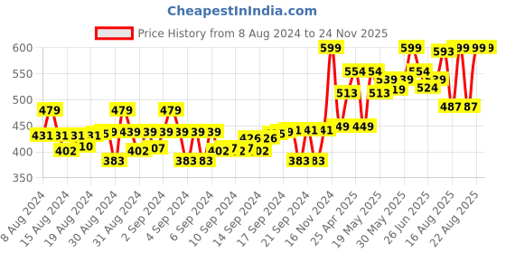 ajio.com gini & jony Printed Crew-Neck T-Shirt gini & jony Price History Graph from 8 Aug 2024 to 24 Nov 2025