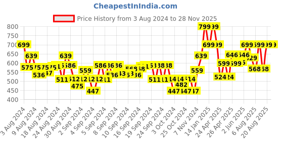 ajio.com gini & jony Printed Crew-Neck T-Shirt gini & jony Price History Graph from 3 Aug 2024 to 27 Nov 2025