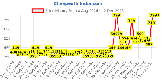 ajio.com gini & jony Printed Crew-Neck T-Shirt gini & jony Price History Graph from 8 Aug 2024 to 30 Nov 2025