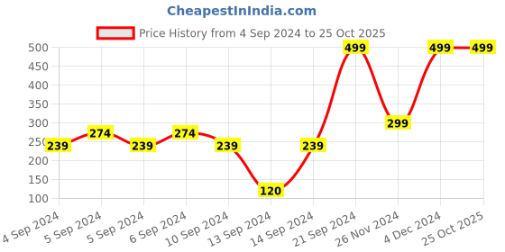 ajio.com gini & jony Printed Crew-Neck T-Shirt gini & jony Price History Graph from 4 Sep 2024 to 25 Oct 2025
