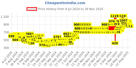 ajio.com gini & jony Printed Hooded Jacket gini & jony Price History Graph from 9 Jul 2024 to 28 Nov 2025