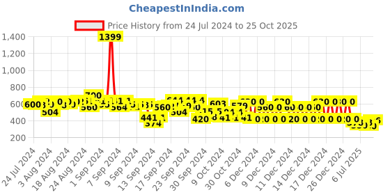 ajio.com gini & jony Printed Hoodie with Drawstring gini & jony Price History Graph from 24 Jul 2024 to 25 Oct 2025