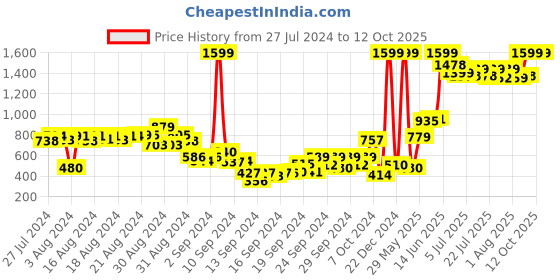 ajio.com gini & jony Printed Hoodie with Insert Pockets gini & jony Price History Graph from 27 Jul 2024 to 12 Oct 2025