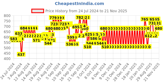 ajio.com gini & jony Printed Hoodie with Ribbed Hem gini & jony Price History Graph from 24 Jul 2024 to 21 Nov 2025