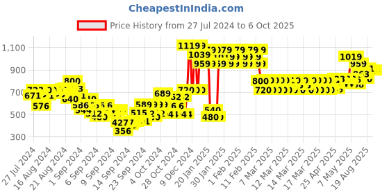 ajio.com gini & jony Printed Hoodie with Zipper Pockets gini & jony Price History Graph from 27 Jul 2024 to 5 Oct 2025
