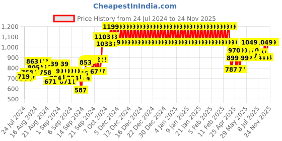 ajio.com gini & jony Printed Oversized Fit Cotton Shirt gini & jony Price History Graph from 24 Jul 2024 to 23 Nov 2025