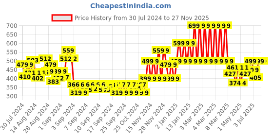 ajio.com gini & jony Printed Oversized Fit Crew-Neck T-Shirt gini & jony Price History Graph from 30 Jul 2024 to 26 Nov 2025
