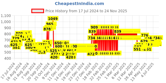 ajio.com gini & jony Printed Oversized Shirt gini & jony Price History Graph from 17 Jul 2024 to 24 Nov 2025