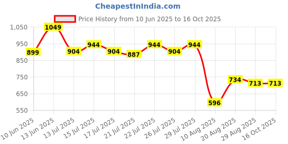 ajio.com gini & jony Printed Polo T-shirt with High-Low Hemline gini & jony Price History Graph from 10 Jun 2025 to 16 Oct 2025