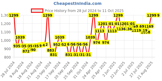 ajio.com gini & jony Printed Regular Fit Cotton Shirt gini & jony Price History Graph from 28 Jul 2024 to 10 Oct 2025