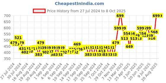 ajio.com gini & jony Printed Regular Fit Crew-Neck T-Shirt gini & jony Price History Graph from 27 Jul 2024 to 7 Oct 2025