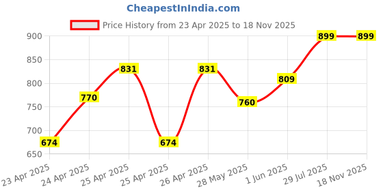 ajio.com gini & jony Printed Regular Fit Crew-Neck T-Shirt gini & jony Price History Graph from 23 Apr 2025 to 18 Nov 2025