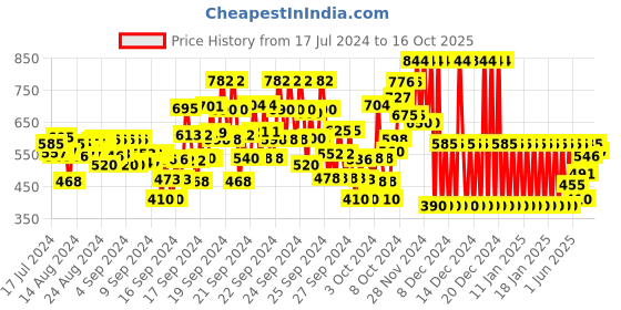 ajio.com gini & jony Printed Regular Fit Hoodie gini & jony Price History Graph from 17 Jul 2024 to 16 Oct 2025