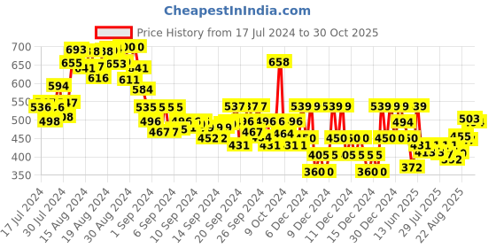 ajio.com gini & jony Printed Relaxed Fit Top gini & jony Price History Graph from 17 Jul 2024 to 30 Oct 2025