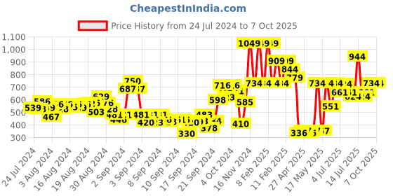 ajio.com gini & jony Printed Round-Neck Sweatshirt gini & jony Price History Graph from 24 Jul 2024 to 6 Oct 2025