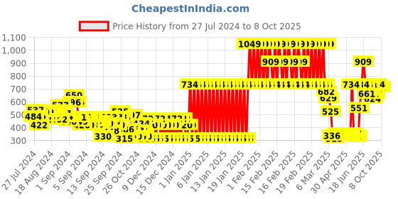ajio.com gini & jony Printed Round-Neck Sweatshirt gini & jony Price History Graph from 27 Jul 2024 to 8 Oct 2025