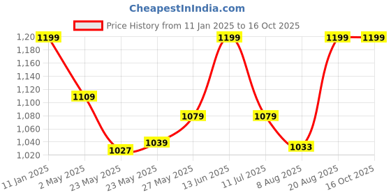 ajio.com gini & jony Printed Round-Neck Sweatshirt gini & jony Price History Graph from 11 Jan 2025 to 16 Oct 2025