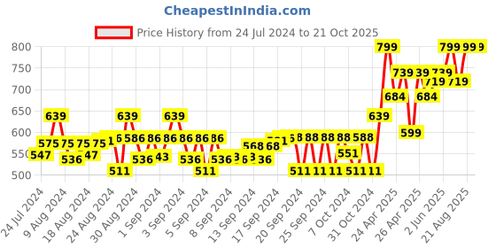 ajio.com gini & jony Printed Round-Neck T-Shirt gini & jony Price History Graph from 24 Jul 2024 to 20 Oct 2025