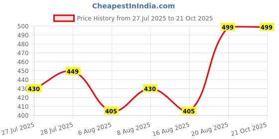 ajio.com gini & jony Printed Round-Neck T-Shirt gini & jony Price History Graph from 27 Jul 2025 to 21 Oct 2025