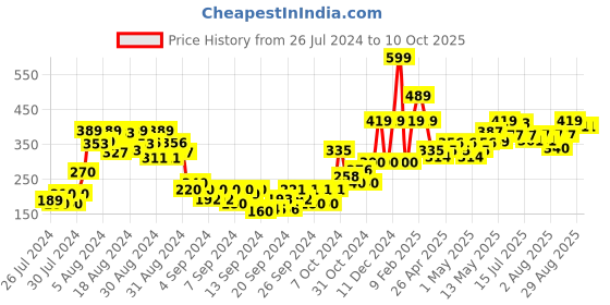 ajio.com gini & jony Printed Round-Neck T-shirt with Applique gini & jony Price History Graph from 26 Jul 2024 to 10 Oct 2025