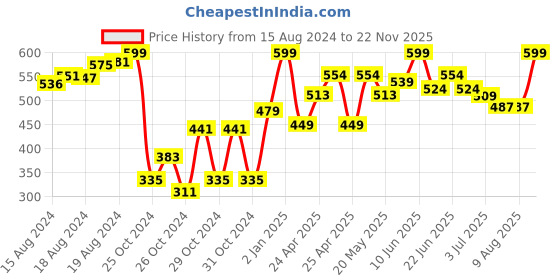 ajio.com gini & jony Printed Round-Neck T-shirt with Applique gini & jony Price History Graph from 15 Aug 2024 to 22 Nov 2025