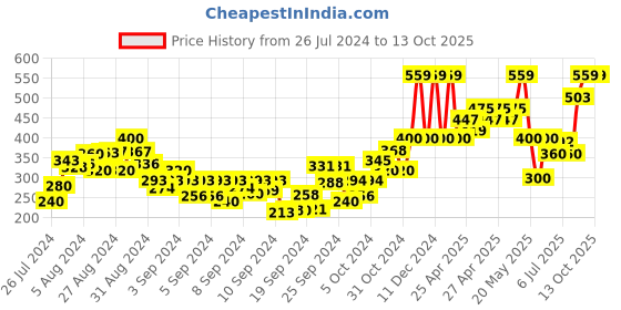 ajio.com gini & jony Printed Round-Neck Top gini & jony Price History Graph from 26 Jul 2024 to 12 Oct 2025