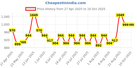 ajio.com gini & jony Printed Shirt with Curved Hemline gini & jony Price History Graph from 27 Apr 2025 to 10 Oct 2025