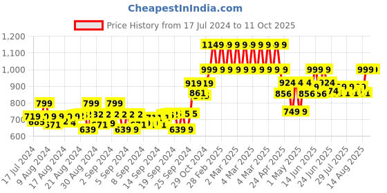 ajio.com gini & jony Printed Shirt with Flap Pockets gini & jony Price History Graph from 17 Jul 2024 to 11 Oct 2025
