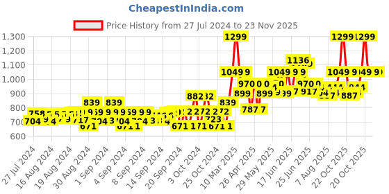 ajio.com gini & jony Printed Shirt with Patch Pocket gini & jony Price History Graph from 27 Jul 2024 to 23 Nov 2025