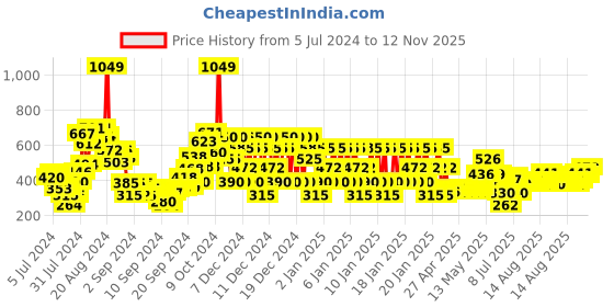 ajio.com gini & jony Printed Shirt with Spread Collar gini & jony Price History Graph from 5 Jul 2024 to 12 Nov 2025