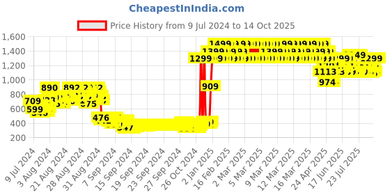 ajio.com gini & jony Printed Shirt with Spread Collar gini & jony Price History Graph from 9 Jul 2024 to 13 Oct 2025