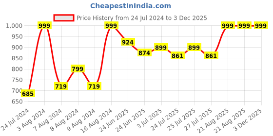 ajio.com gini & jony Printed Shirt with Spread Collar gini & jony Price History Graph from 24 Jul 2024 to 3 Dec 2025
