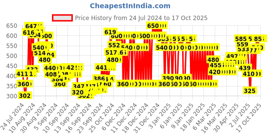 ajio.com gini & jony Printed Shirt with Spread Collar gini & jony Price History Graph from 24 Jul 2024 to 16 Oct 2025