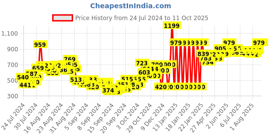 ajio.com gini & jony Printed Shirt with Spread Collar gini & jony Price History Graph from 24 Jul 2024 to 11 Oct 2025