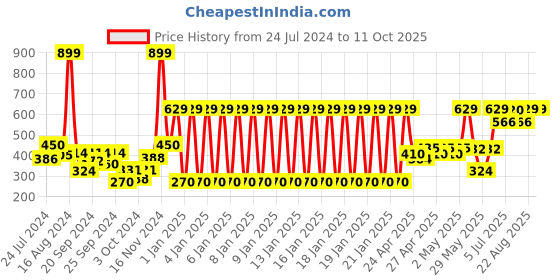 ajio.com gini & jony Printed Shirt with Spread Collar gini & jony Price History Graph from 24 Jul 2024 to 9 Oct 2025
