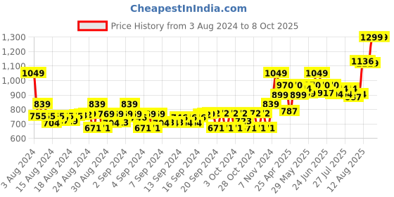 ajio.com gini & jony Printed Shirt with Spread Collar gini & jony Price History Graph from 3 Aug 2024 to 8 Oct 2025