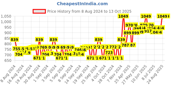 ajio.com gini & jony Printed Shirt with Spread Collar gini & jony Price History Graph from 8 Aug 2024 to 12 Oct 2025