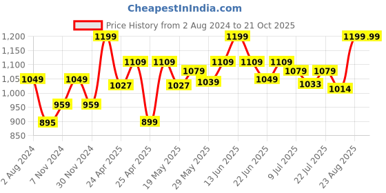 ajio.com gini & jony Printed Shirt with Spread Collar gini & jony Price History Graph from 2 Aug 2024 to 21 Oct 2025