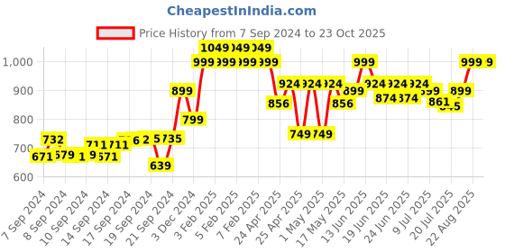 ajio.com gini & jony Printed Shirt with Spread Collar gini & jony Price History Graph from 7 Sep 2024 to 23 Oct 2025