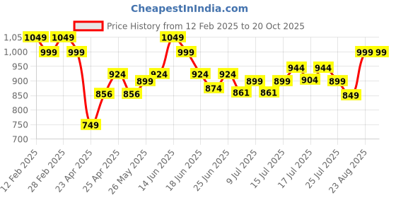 ajio.com gini & jony Printed Shirt with Spread Collar gini & jony Price History Graph from 12 Feb 2025 to 18 Oct 2025