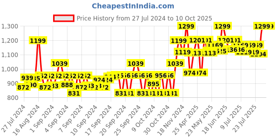 ajio.com gini & jony Printed Shirt with Welt Pocket gini & jony Price History Graph from 27 Jul 2024 to 10 Oct 2025