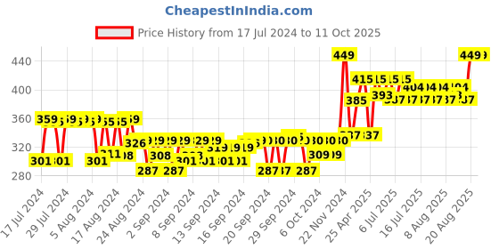 ajio.com gini & jony Printed Shorts with Elasticated Waist gini & jony Price History Graph from 17 Jul 2024 to 11 Oct 2025