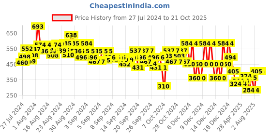 ajio.com gini & jony Printed Shorts with Elasticated Waist gini & jony Price History Graph from 27 Jul 2024 to 20 Oct 2025