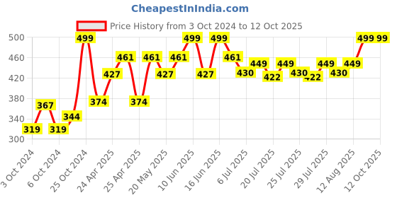 ajio.com gini & jony Printed Shorts with Elasticated Waist gini & jony Price History Graph from 3 Oct 2024 to 11 Oct 2025
