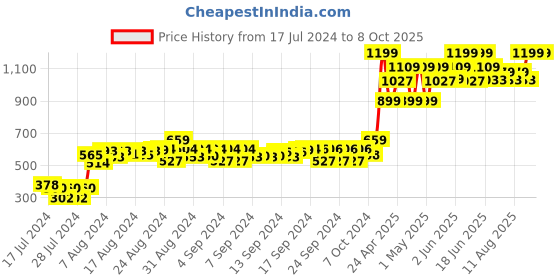 ajio.com gini & jony Printed Spread-collar Shirt gini & jony Price History Graph from 17 Jul 2024 to 8 Oct 2025