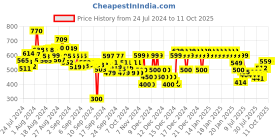ajio.com gini & jony Printed Top with Flutter Sleeves gini & jony Price History Graph from 24 Jul 2024 to 9 Oct 2025