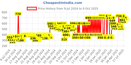 ajio.com gini & jony Printed Top with Overlay gini & jony Price History Graph from 9 Jul 2024 to 8 Oct 2025